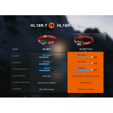 Headlamp Fenix HL18R-T V2.0 | iQSPORT